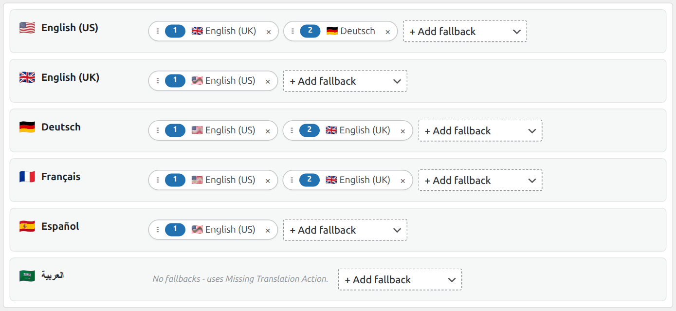 PerfLocale Language Fallbacks UI: an ordered, drag-handle list per language. English (US) falls back to English (UK) then Deutsch; English (UK) falls back to English (US); Deutsch falls back to English (US) then English (UK); Français falls back to English (US) then English (UK); Español falls back to English (US); العربية has no fallbacks and uses the Missing Translation Action instead. Click for the full settings row including the row label and description.